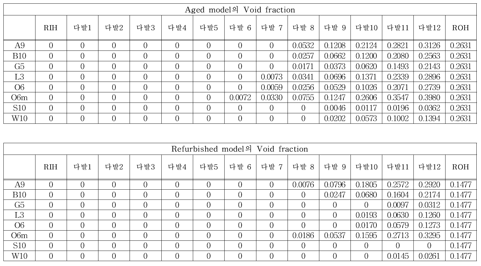 평형상태 Void fraction