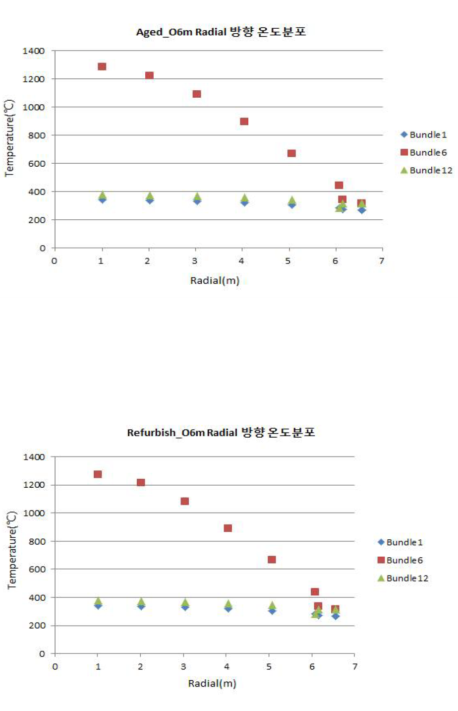 연료봉내 반경방향 온도분포