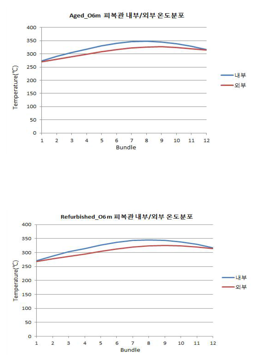 피복관 내부 및 외부 온도 분포