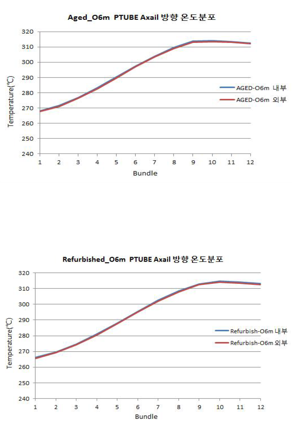 압력관 다발별 온도변화