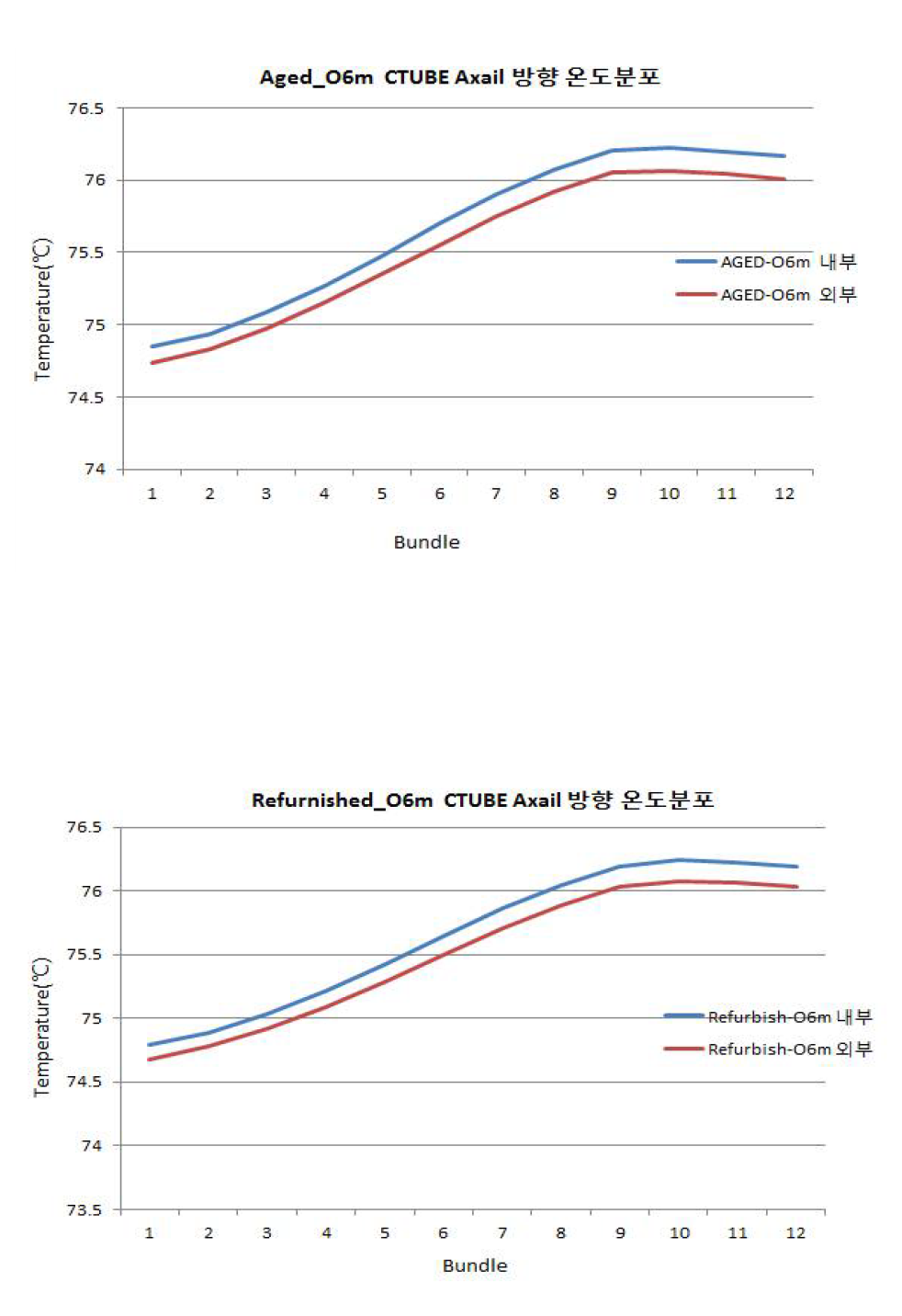 칼란드리아관 다발별 온도변화