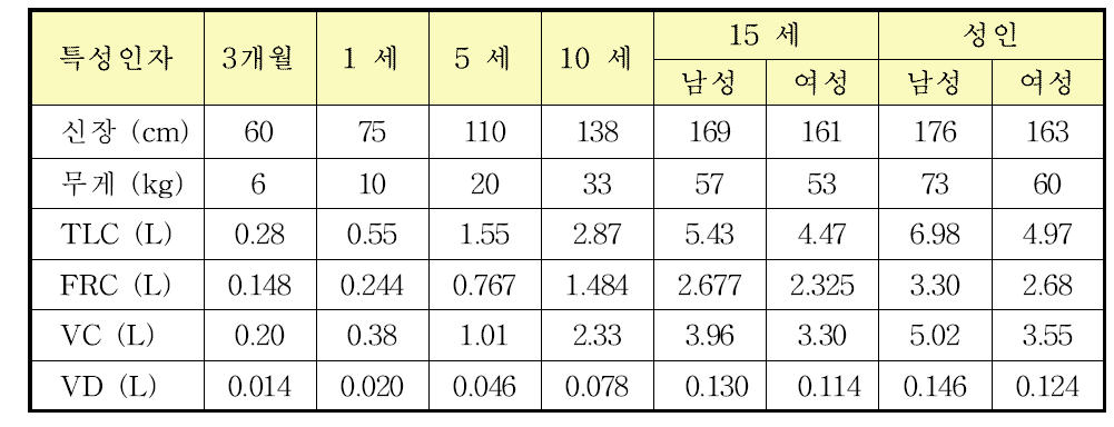 ICRP-66에서 제시하는 일반인의 신체 및 호흡기 특성인자값