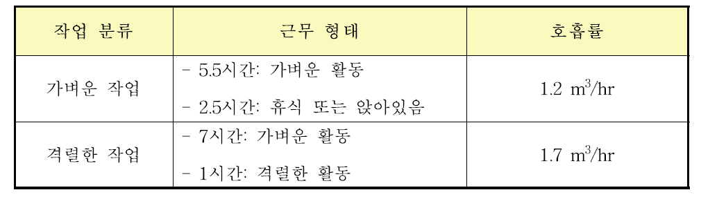 ICRP-66에서 제시하는 작업자의 활동에 따른 호흡률