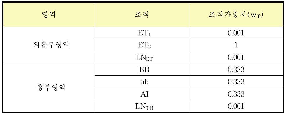 ICRP-66에서 제시하는 호흡기의 조직 가중치