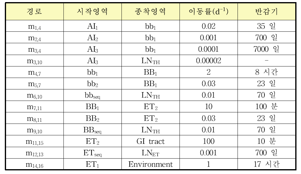 호흡기 내에서 시간에 따른 입자의 이동률을 모사한 격실에 대한 인자값