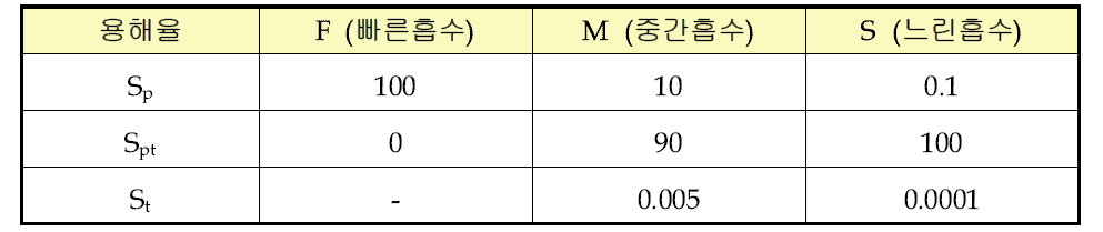 ICRP-66에서 권고하는 혈액으로의 용해율