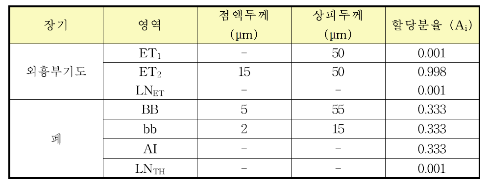 선량계산 시 필요한 호흡기 각 영역의 조직가중치 및 특정 조직 두께값