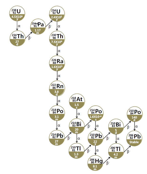우라늄계열 핵종의 붕괴도