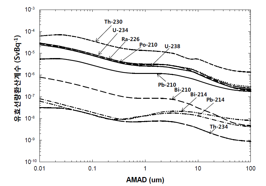 우라늄계열 핵종의 입자 크기에 따른 유효선량 환산인자