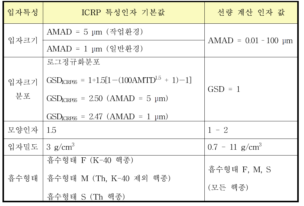 ICRP-66에서 권고하는 입자 특성의 기본값 및 선량 계산 인자 값