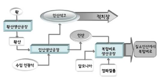 인광석 관련 산업장에서 수행되는 복합비료 생산공정 흐름도