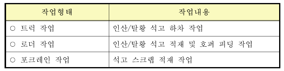 석고보드 관련 산업장에서 이루어지는 작업형태 및 작업내용