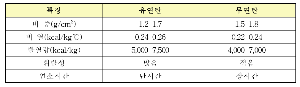 석탄연소 발전분야에서 사용되는 유연탄과 무연탄의 비교