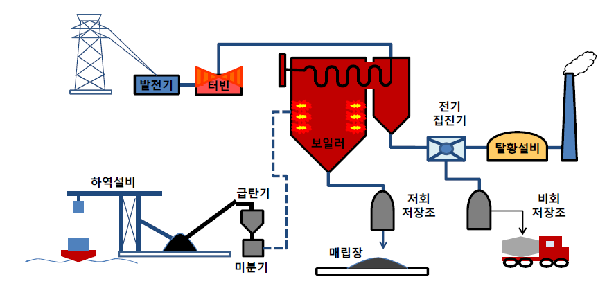 석탄연소 발전소 A의 주요 공정도