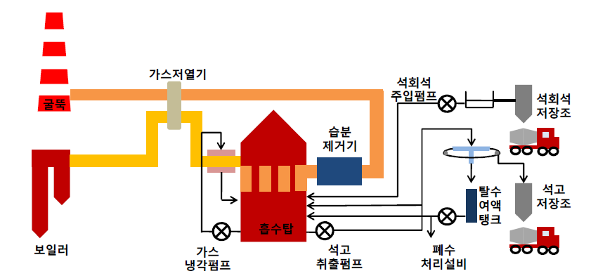 석탄연소 발전소 A의 탈황설비시설 공정도