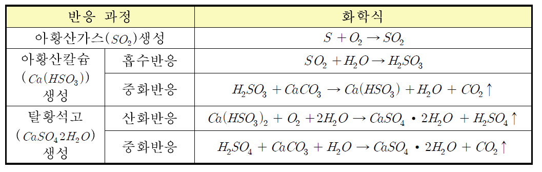 탈황석고 생성 과정에 따른 화학식