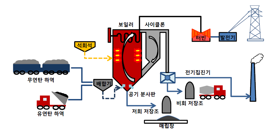 석탄연소 발전소 B의 주요 공정도