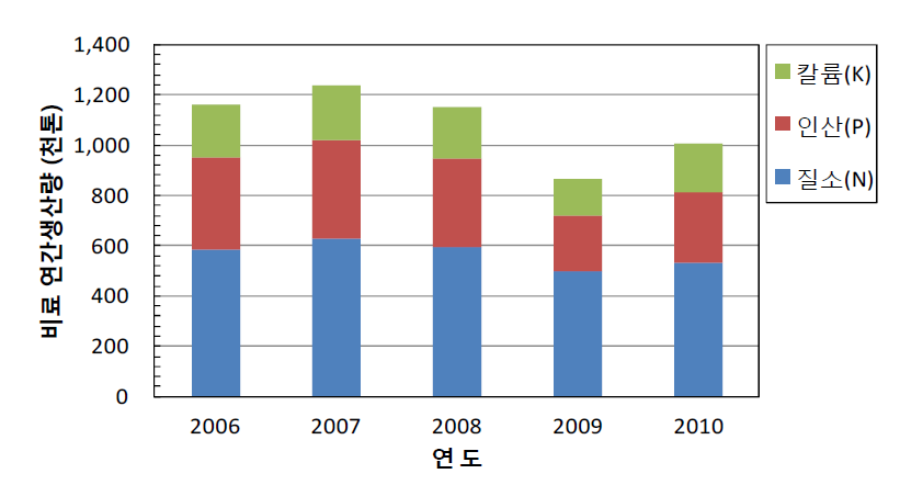 2006년-2010년 국내 연간 복합비료 생산량 및 주요원소