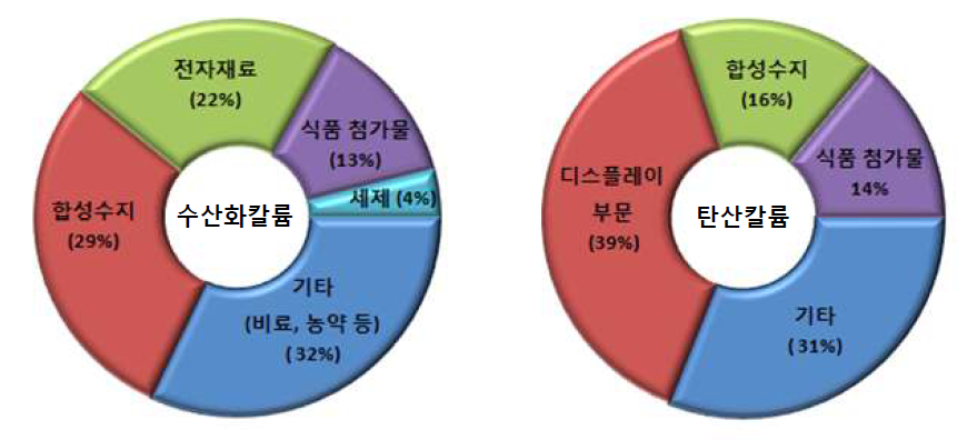 국내 수산화칼륨 및 탄산칼륨의 이용분야 및 이용비율