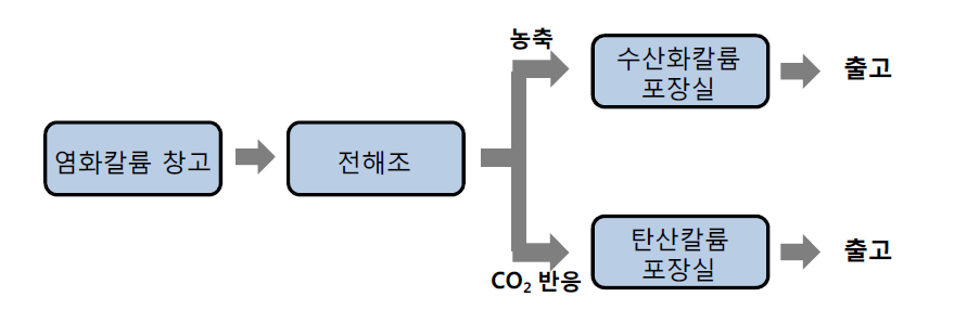 화학제품 제조공장 A의 공정 흐름도