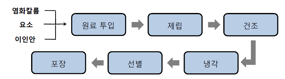 비료생산공장 A의 복합비료 생산 공정흐름도