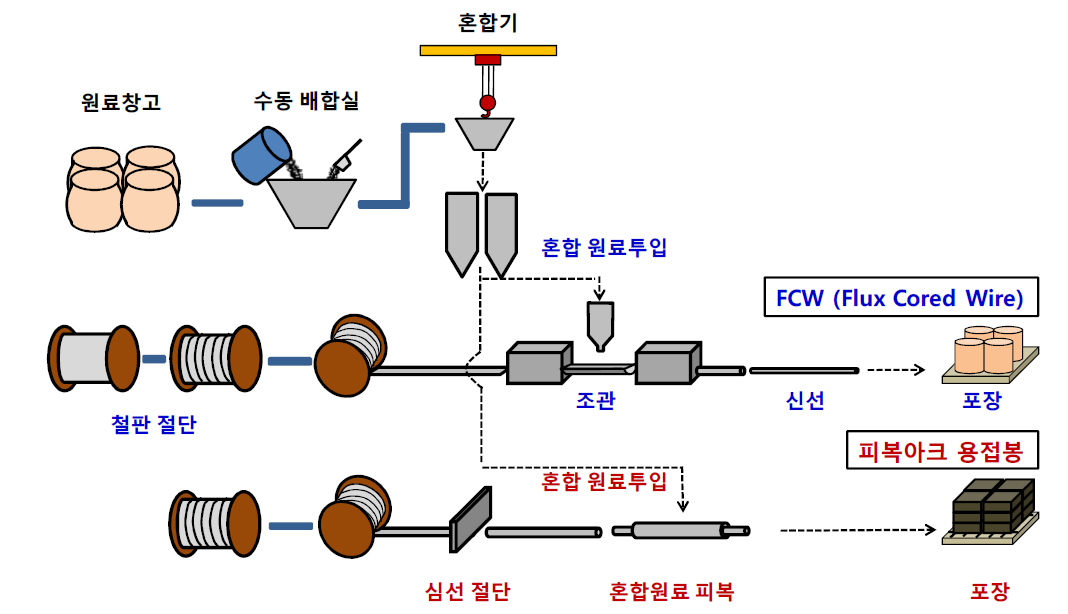 지르콘 취급시설 B의 주요공정흐름도