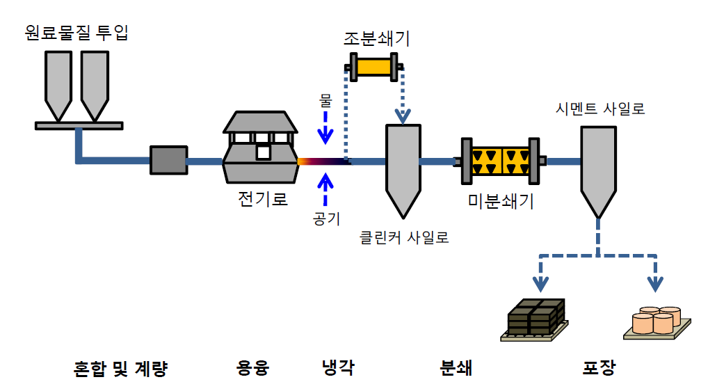 보크사이트 취급시설 A의 시멘트 제조공정