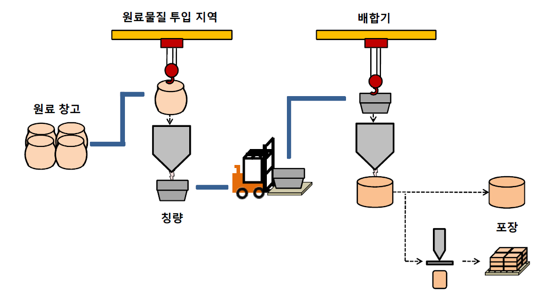 보크사이트 취급시설 B의 주요공정 흐름도