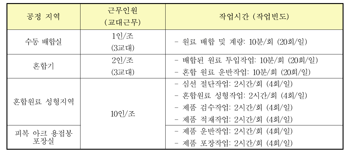 지르콘 취급시설 B의 주요공정에서 종사하는 근무인원과 일인당 작업 소요시간