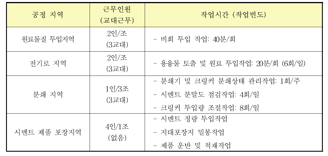 보크사이트 취급시설 A의 주요공정에서 종사하는 근무인원과 일인당 작업 소요시간