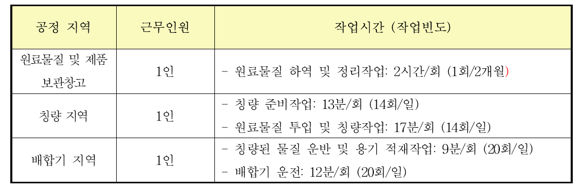 보크사이트 취급시설 B의 주요공정에서 종사하는 근무인 원과 일인당 작업 소요시간