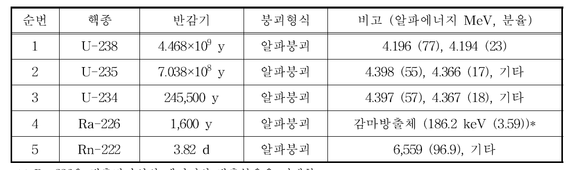 우라늄 및 라듐, 라돈 동위원소의 핵종정보