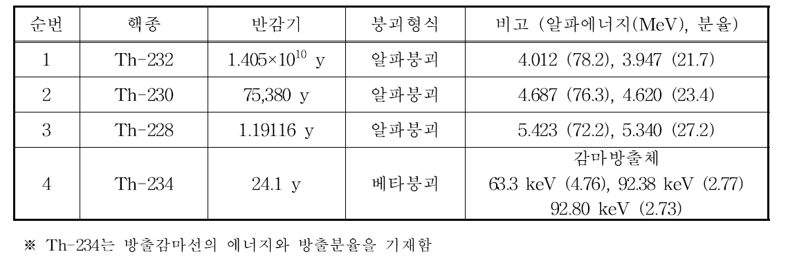 토륨 동위원소의 핵종정보