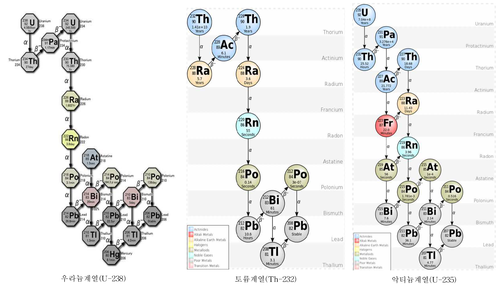우라늄계열, 토륨계열, 악티늄 계열의 Decay scheme