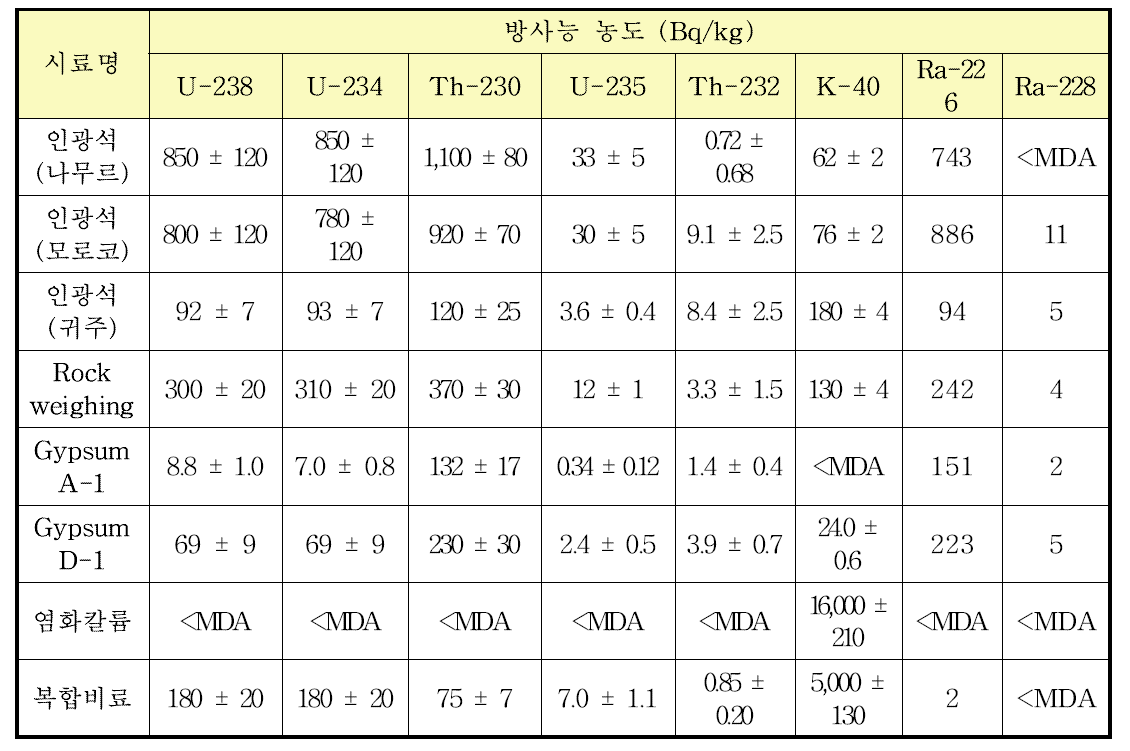 인광석 관련 사업장에서의 원료물질 등 분석결과