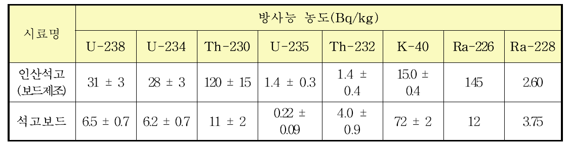 석고보드 관련 사업장에서의 제품 등 분석결과