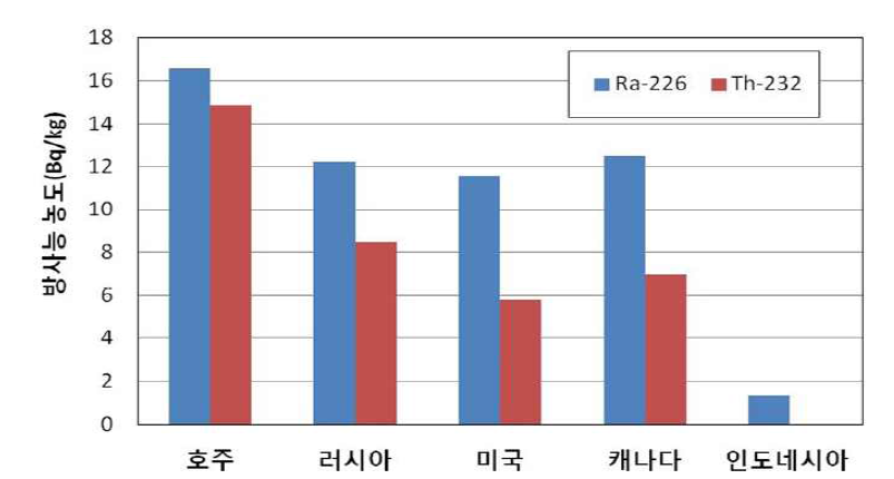 유연탄 내 Ra-226 및 Th-232 방사능 농도