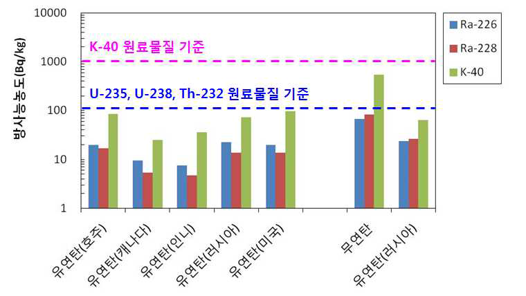 석탄연소 발전분야에서 취급하는 원료물질의 방사능 농도 비교