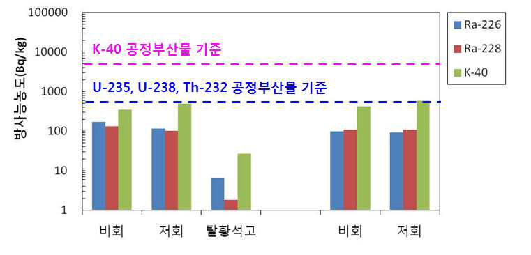 석탄연소 발전분야에서 발생하는 공정부산물의 방사능 농도 비교