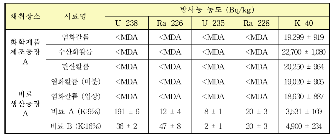 염화칼륨 취급 산업분야의 원료물질 및 생산제품의 방사능 농도