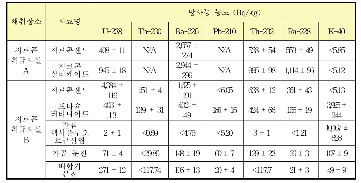 지르콘 취급산업 분야의 원료물질 및 생산제품의 방사능 농도