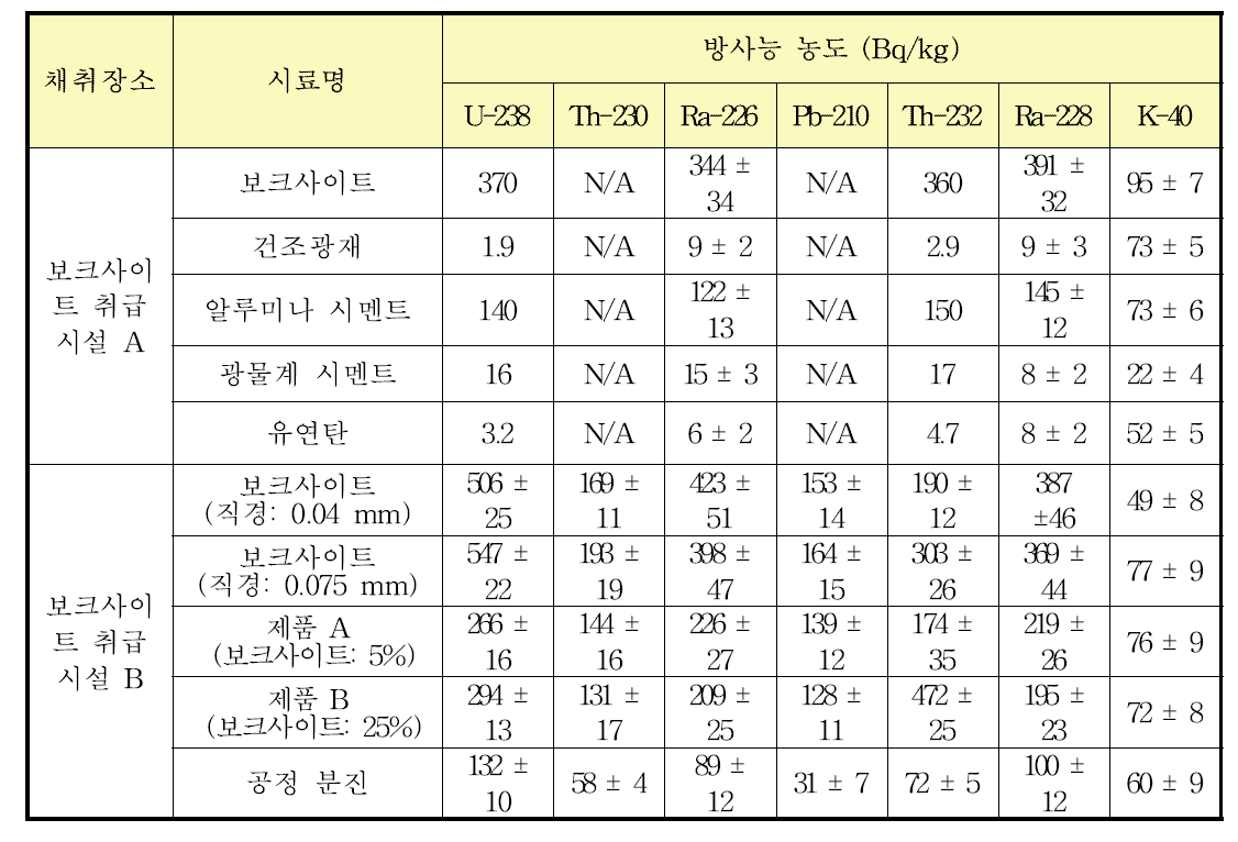 보크사이트 취급산업의 원료물질, 생산 제품 등의 방사능 농도