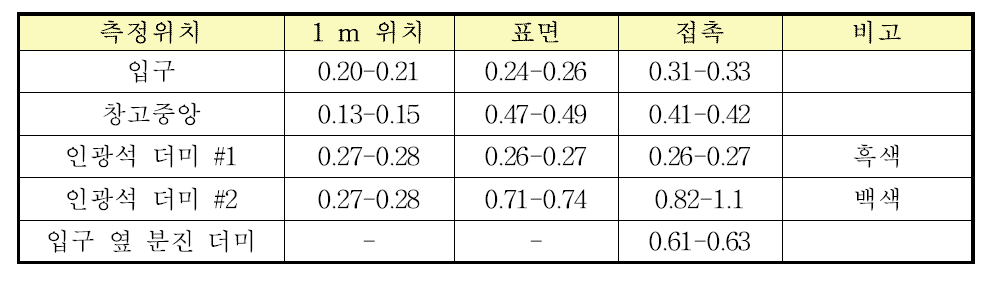 인광석 저장창고에서의 방사선량률