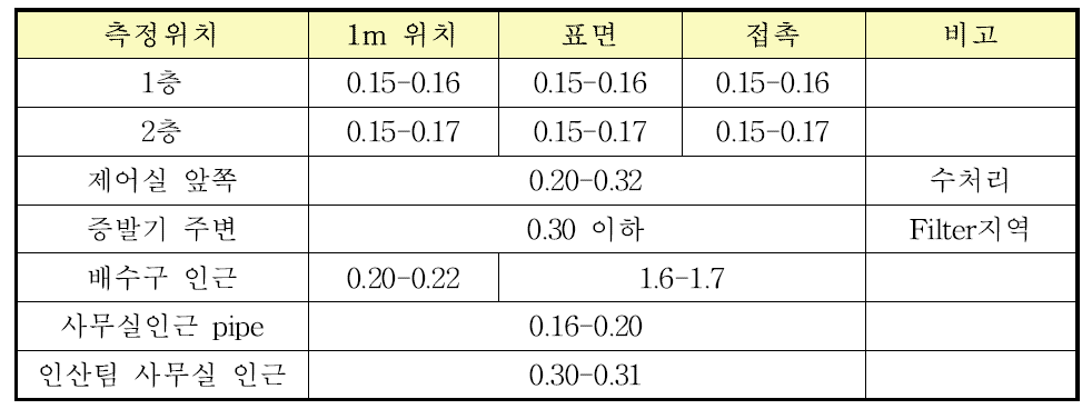 Dihydrate filter에서의 방사선량률