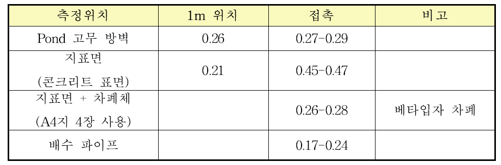 인산석고 적치장에서의 방사선량률