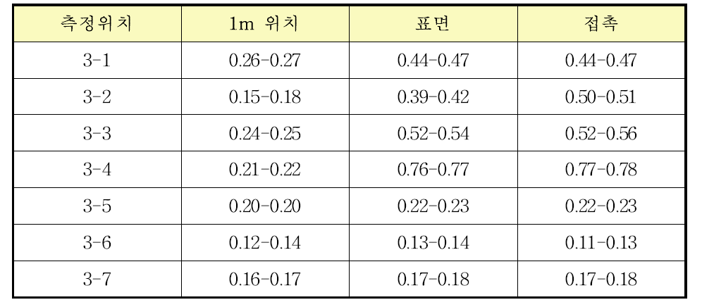 복합비료공장 3층에서의 방사선량률