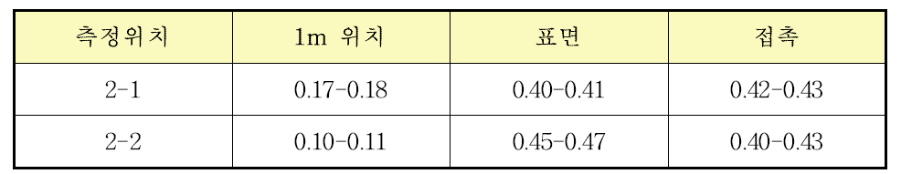 복합비료공장 2층에서의 방사선량률