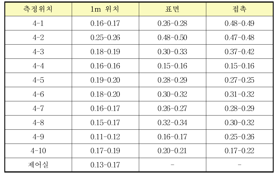 복합비료공장 4층에서의 방사선량률