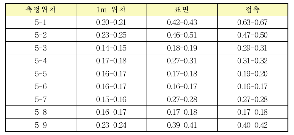 복합비료공장 5층에서의 방사선량률