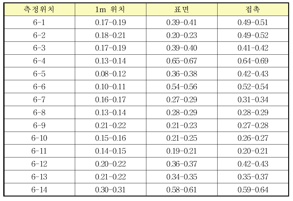 복합비료공장 6층에서의 방사선량률